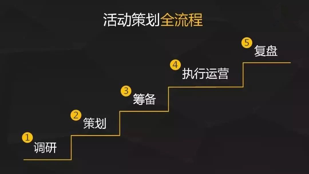 活動策劃怎么做？